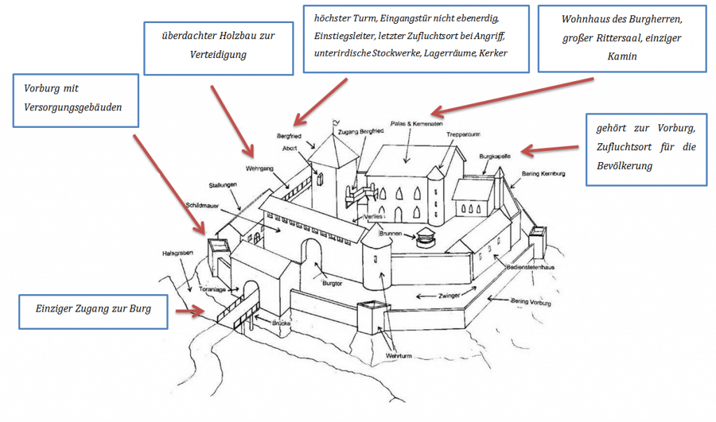 Aufbau-Burg-Grafik-Vereinfacht-1024x604 Aufbau der Burgen im Mittelalter (typische Bestandteile, verschiedene Burgtypen, Hofstaat)
